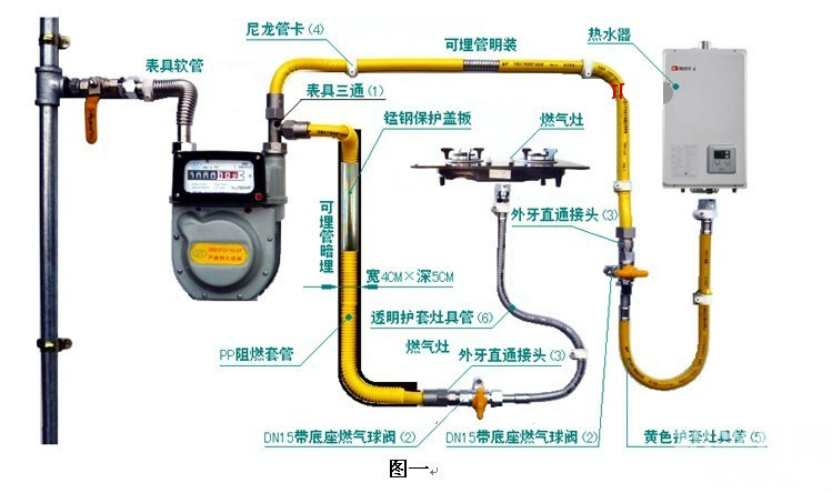 代替燃气胶管的金属软管---不锈钢波纹煤气管