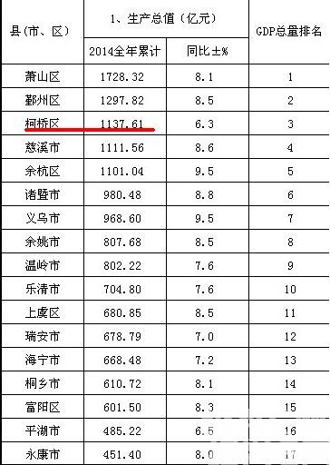 第四城市·城建 柯桥区发展遇停滞,如何发展柯桥区2014年gdp1137.