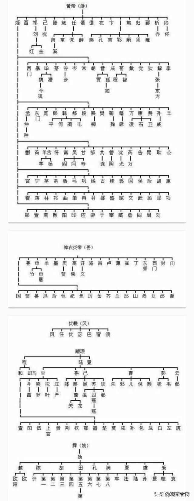 中华姓氏分支表,看看自己姓氏起源