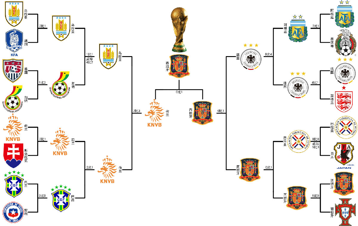 世界杯淘汰赛对阵图