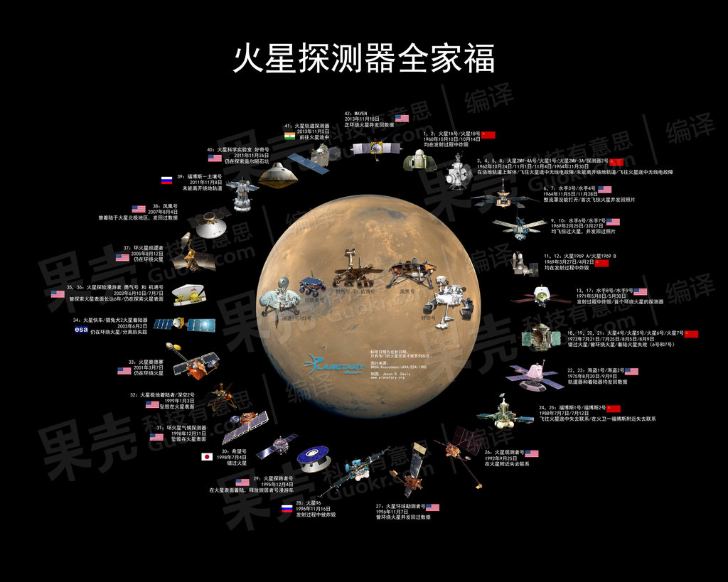 【信息图示】火星探测器知多少