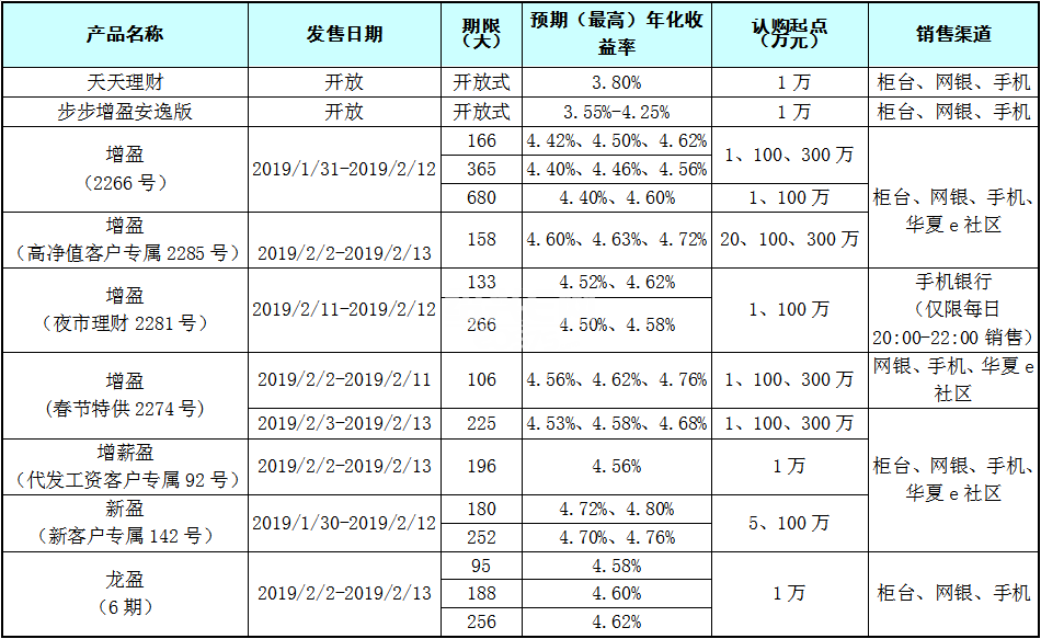 华夏银行在售理财产品