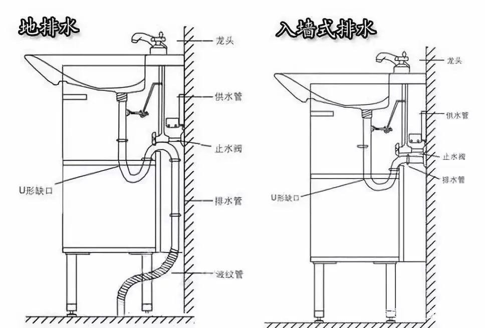 洗手盆排水用地排还是墙排好?需要注意些什么?