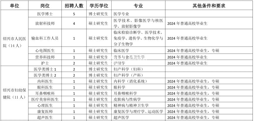 89個名額事業編紹興6家單位公開招聘