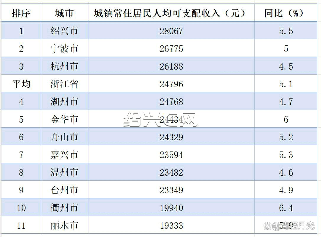 一季度浙江省各市人均可支配收入:城镇绍兴摘冠